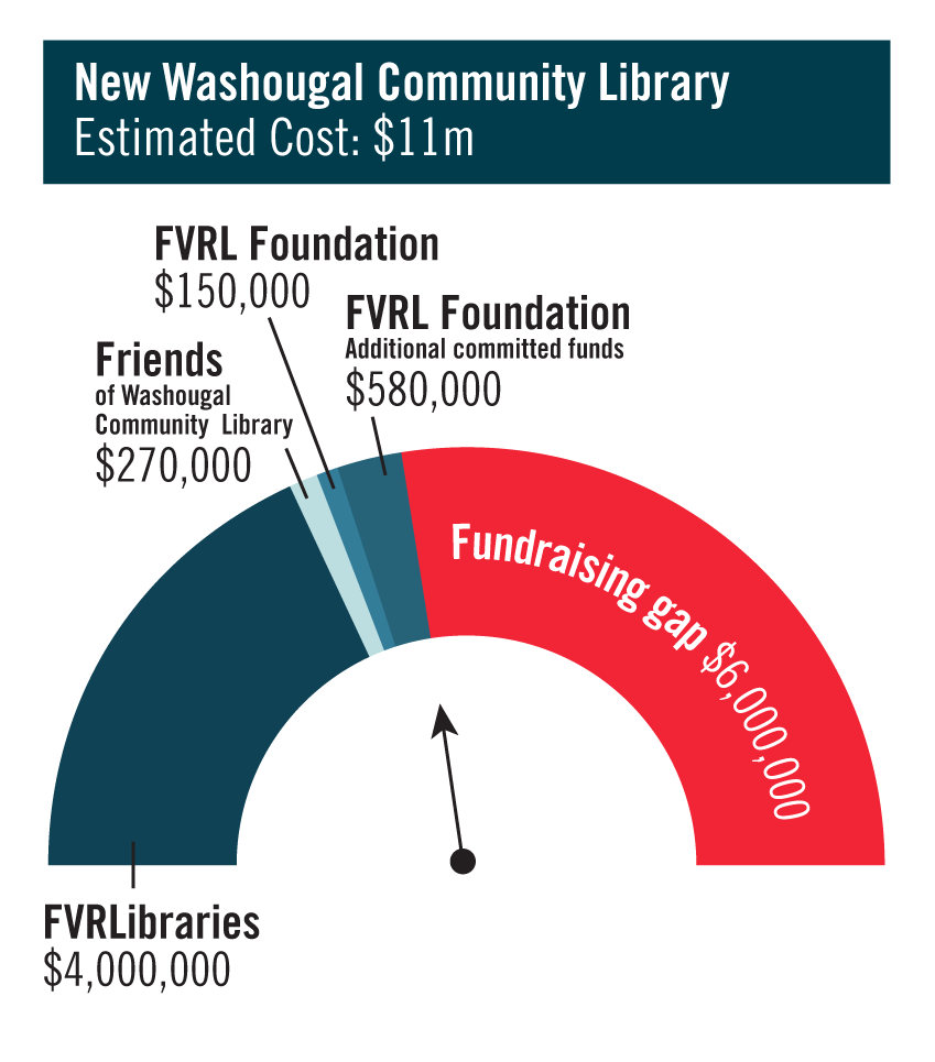 Pie graph showing allocation of funding sources and gap for the new Washougal Community Library building.