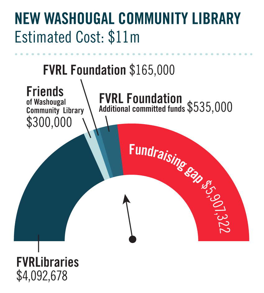 Pie graph showing allocation of funding sources and gap for the new Washougal Community Library building.