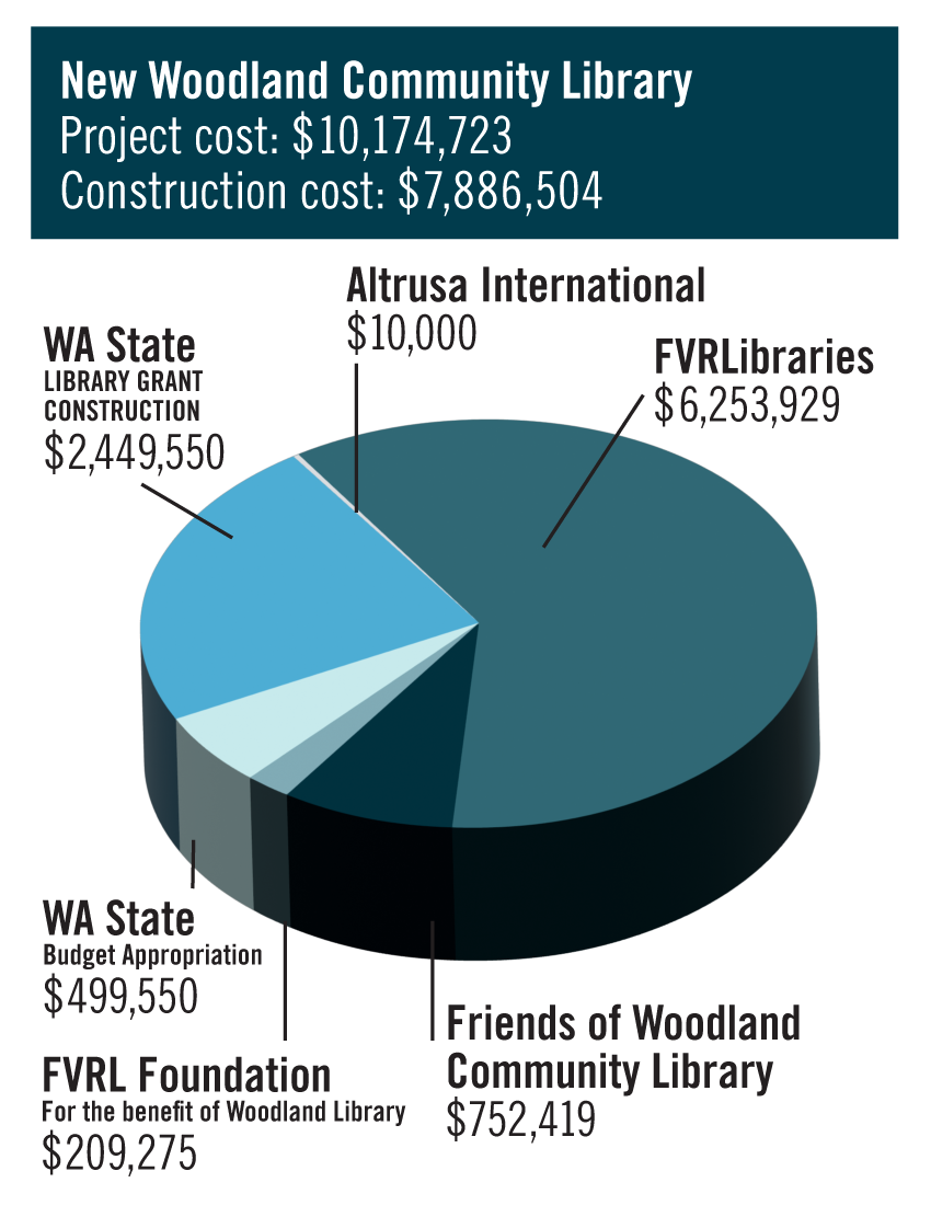 Pie graph showing allocation of funding sources for the new Woodland Community Library building.